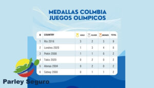 cuántas medallas ha obtenido colombia en los juegos olímpicos
